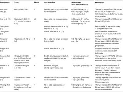 Clinical Evidence for the Benefits of Burosumab Therapy for X-Linked Hypophosphatemia (XLH) and Other Conditions in Adults and Children